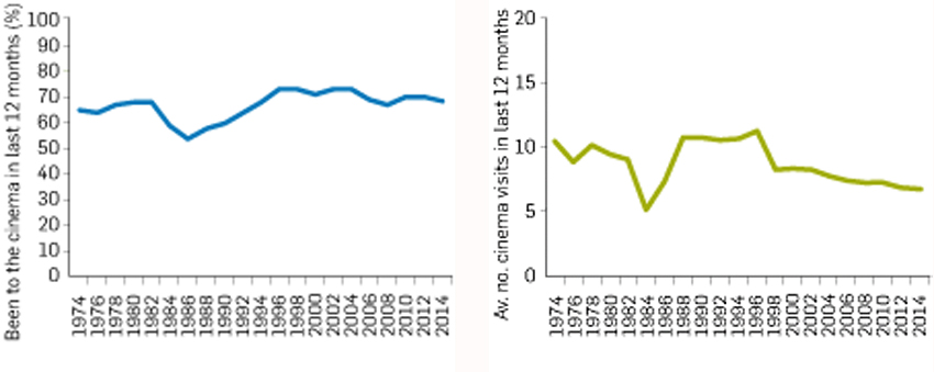 Cinema attendance and frequency_Screen Aus
