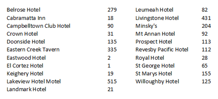 Redcape gaming rankings NSW_2