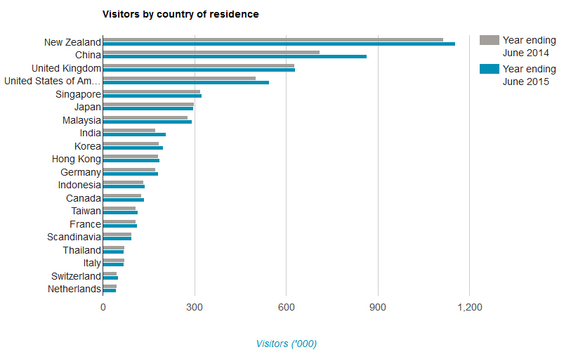 2015_Visitors_Country